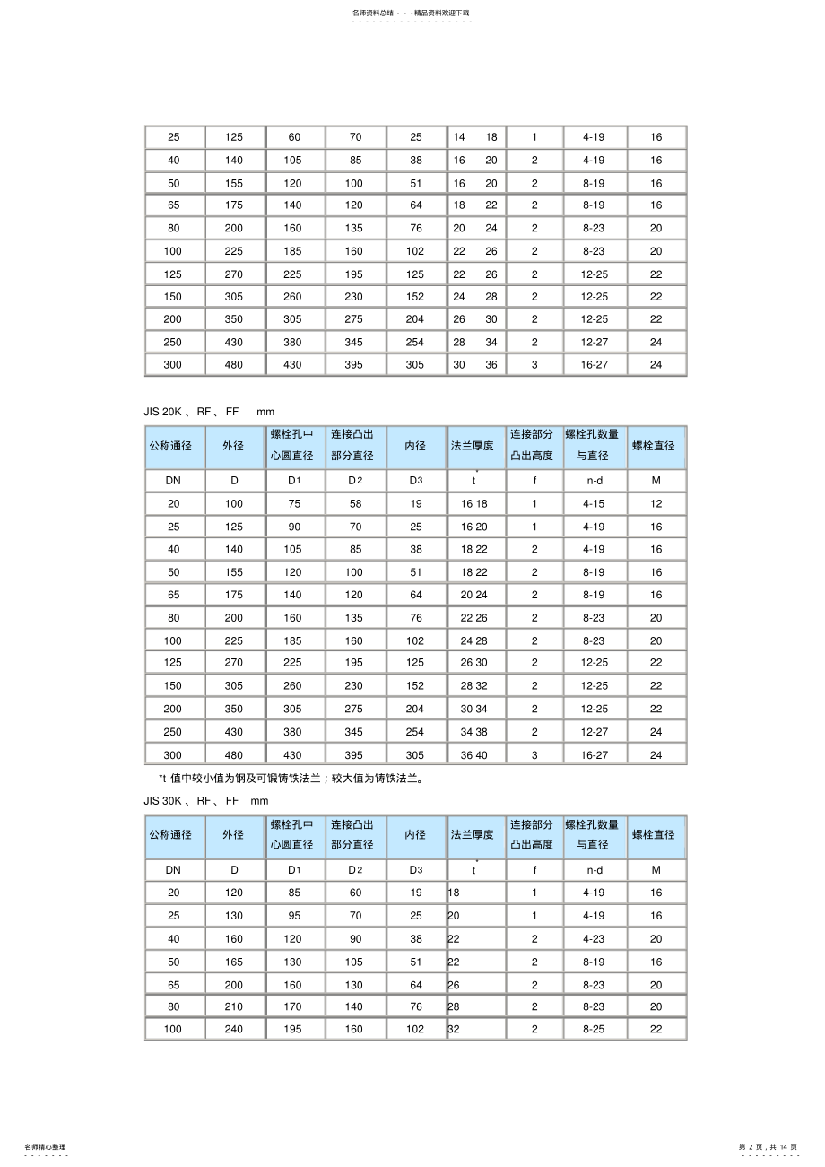 2022年2022年管道法兰按与管子的连接方式可分为五种基本类型 .pdf_第2页