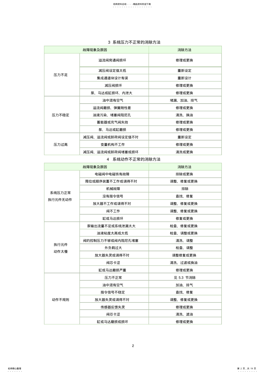 2022年液压系统常见问题以及解决方法 .pdf_第2页