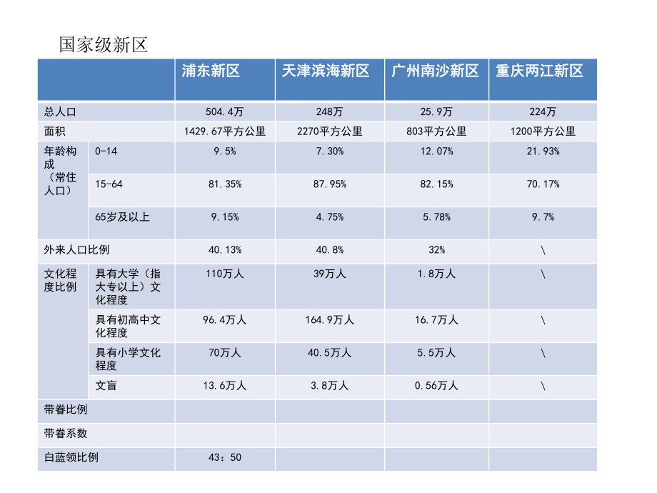 工业园区人口构成ppt课件.pptx_第1页