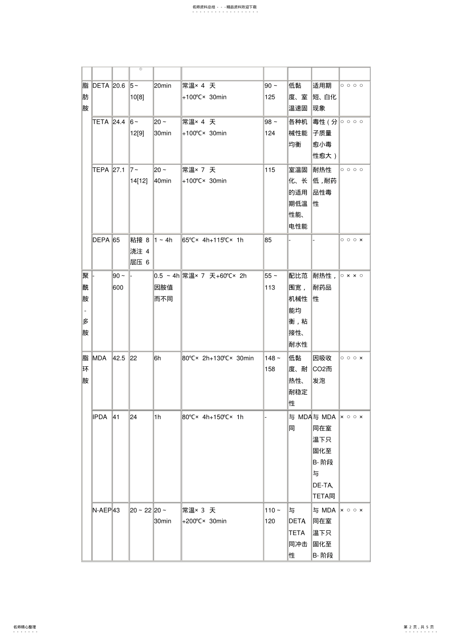 2022年2022年环氧树脂固化剂固化条件及配方 .pdf_第2页