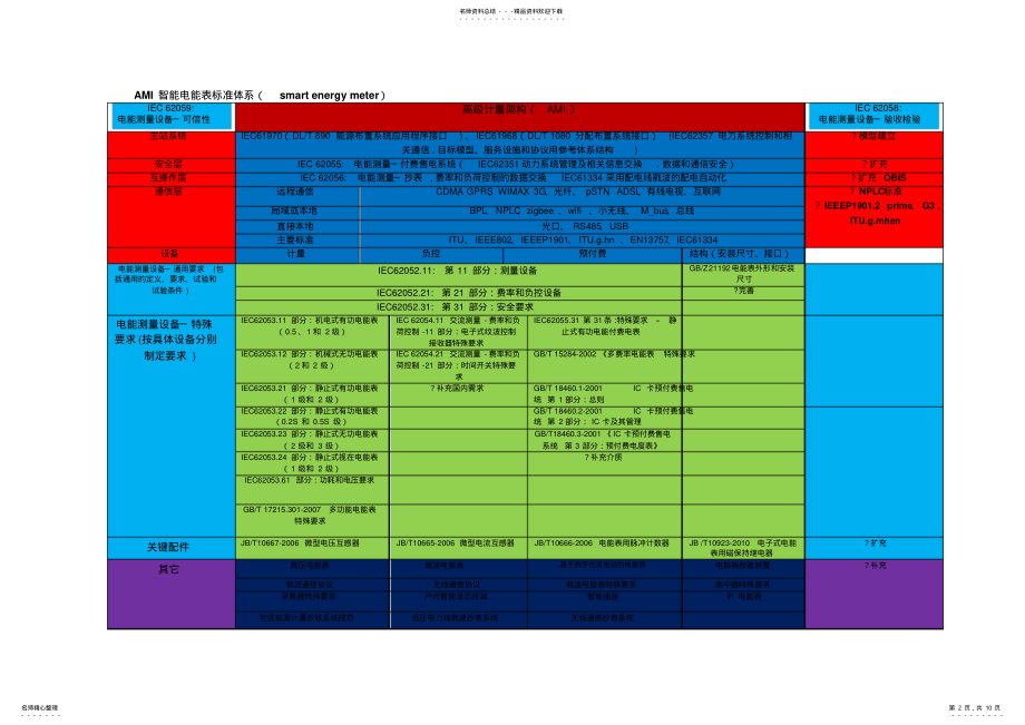 2022年AMI智能电能表标准体系 .pdf_第2页