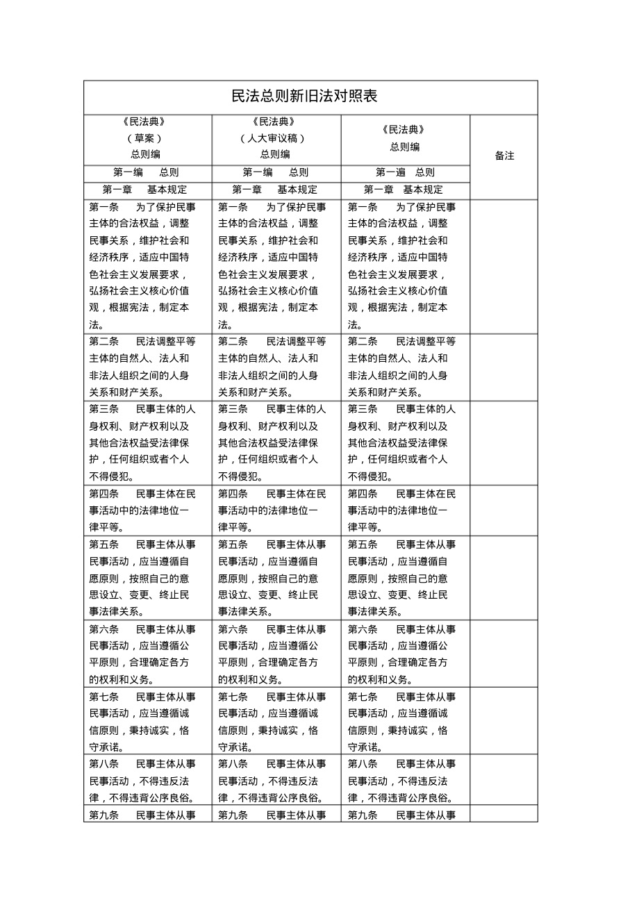 总则编(草案-审议稿-民法典对照表).pdf_第1页