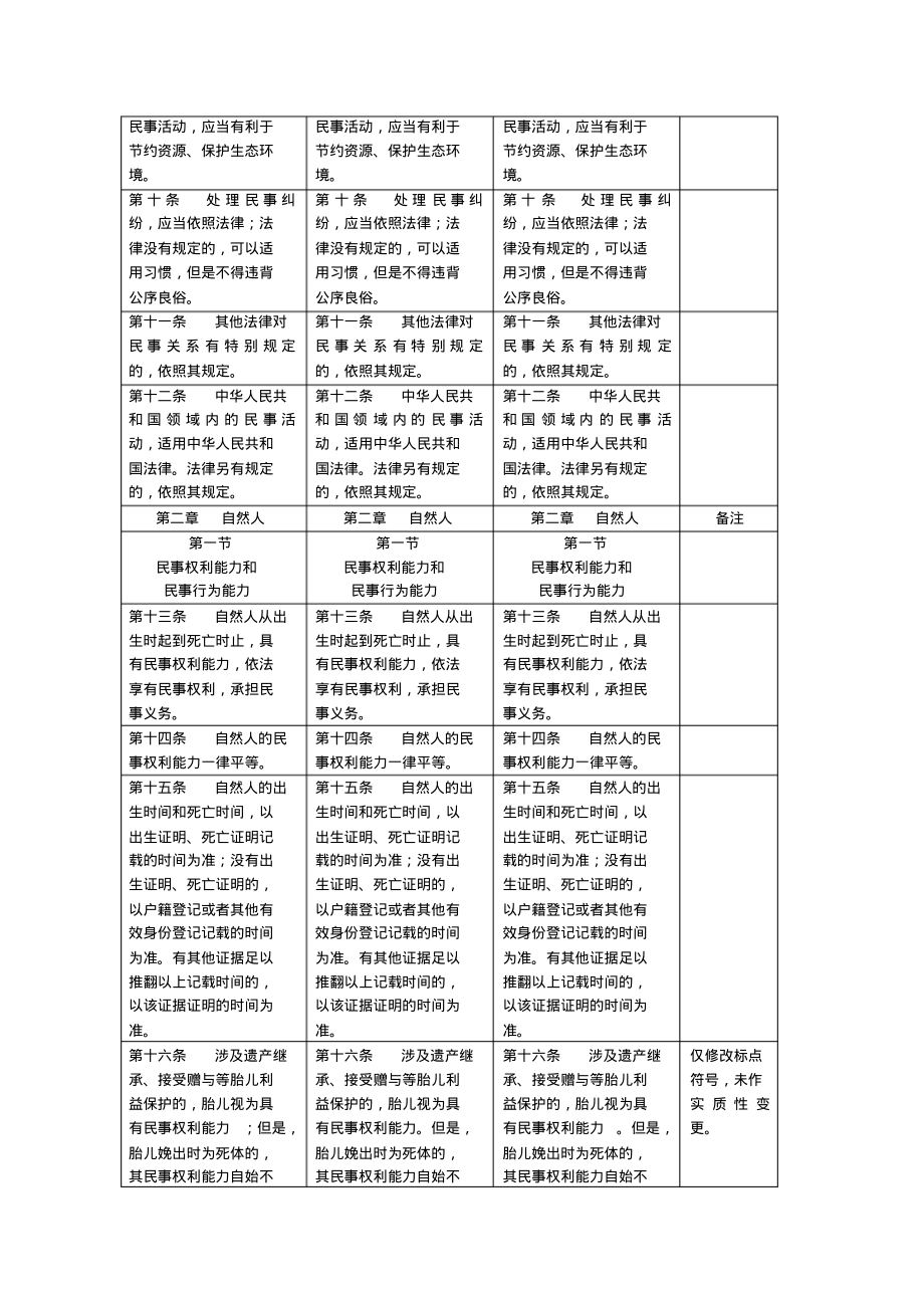 总则编(草案-审议稿-民法典对照表).pdf_第2页