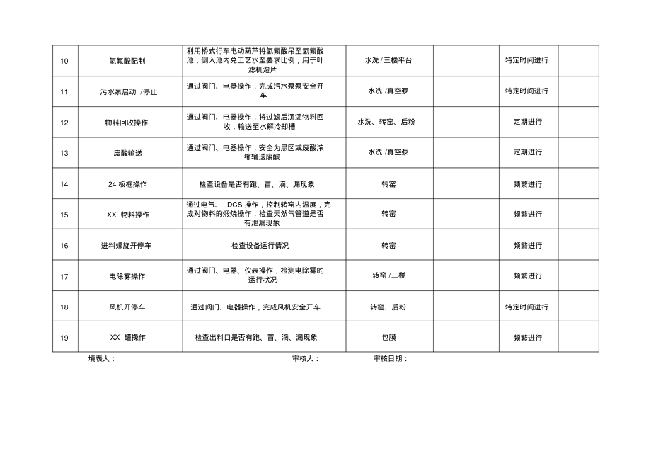 化工企业岗位主要作业活动清单.pdf_第2页