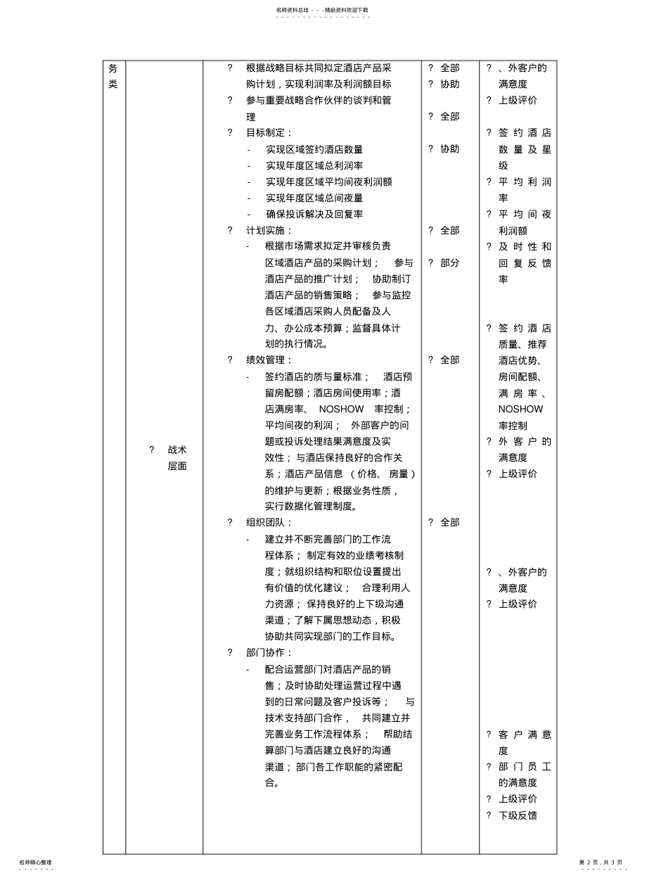 2022年2022年酒店采购部经理岗位说明书. .pdf_第2页