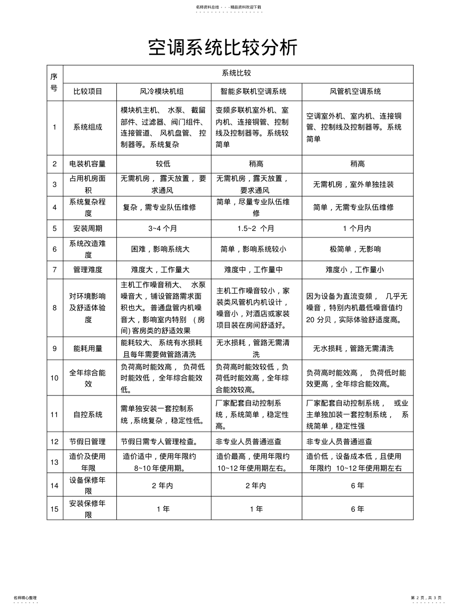 2022年2022年酒店风冷模块机组、多联机、风管机空调对比分析 .pdf_第2页