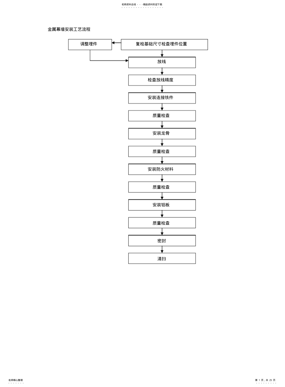 金属幕墙安装工艺流程 .pdf_第1页