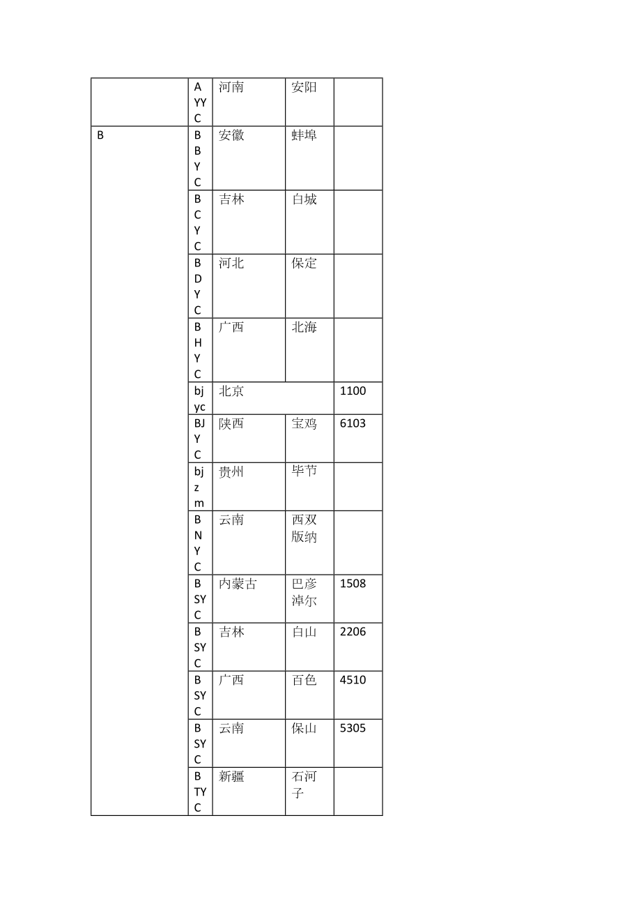 卷烟32位条码信息行政区域对照表.docx_第2页