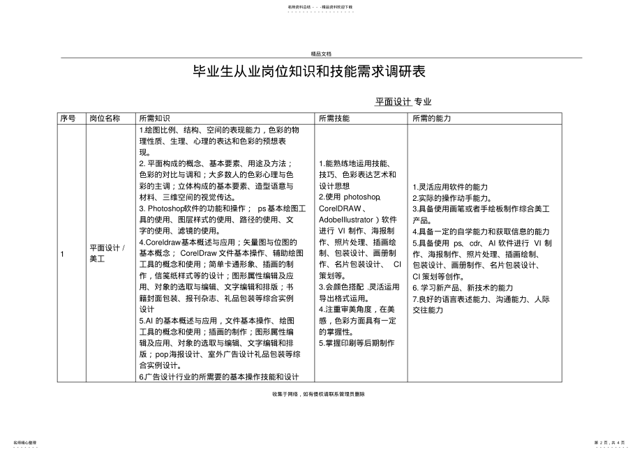 2022年2022年计算机平面设计专业从业岗位知识和技能需求调查表教学提纲 .pdf_第2页