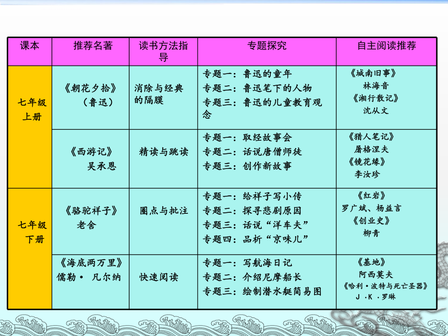 初中名著阅读教学的探究ppt课件.ppt_第2页