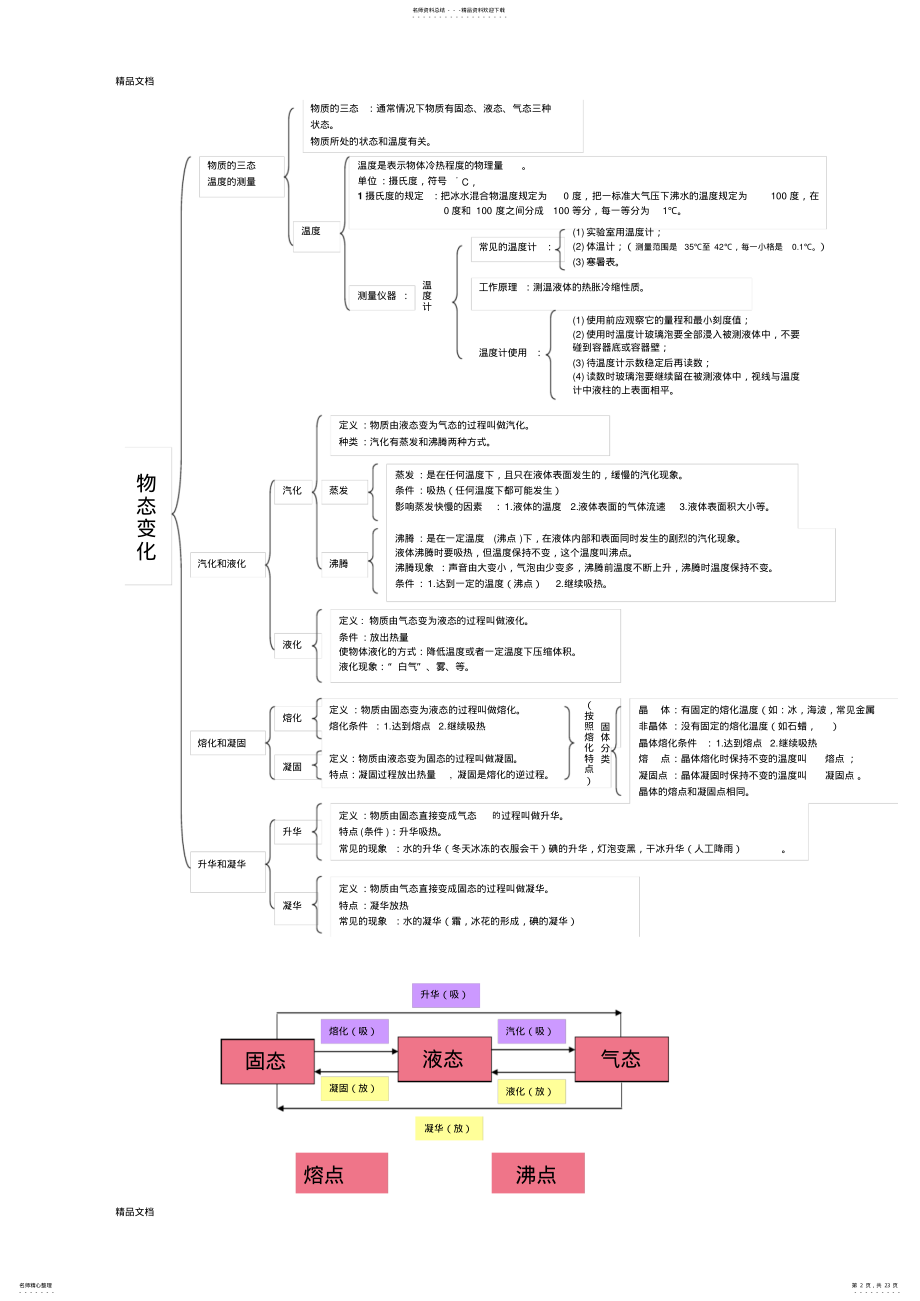 2022年最新初二物理结构图 .pdf_第2页