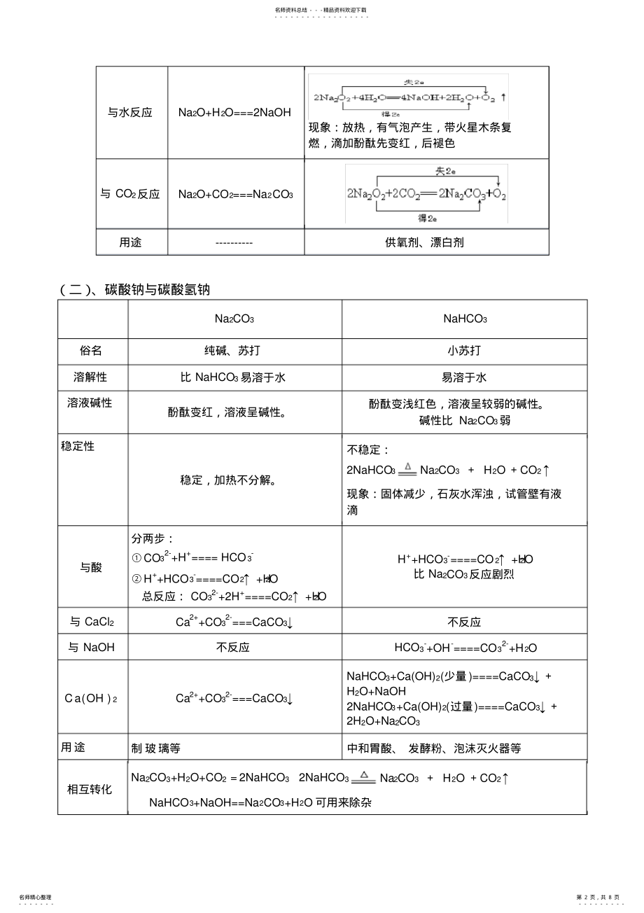 2022年2022年金属及其化合物知识点总结及方程式 .pdf_第2页