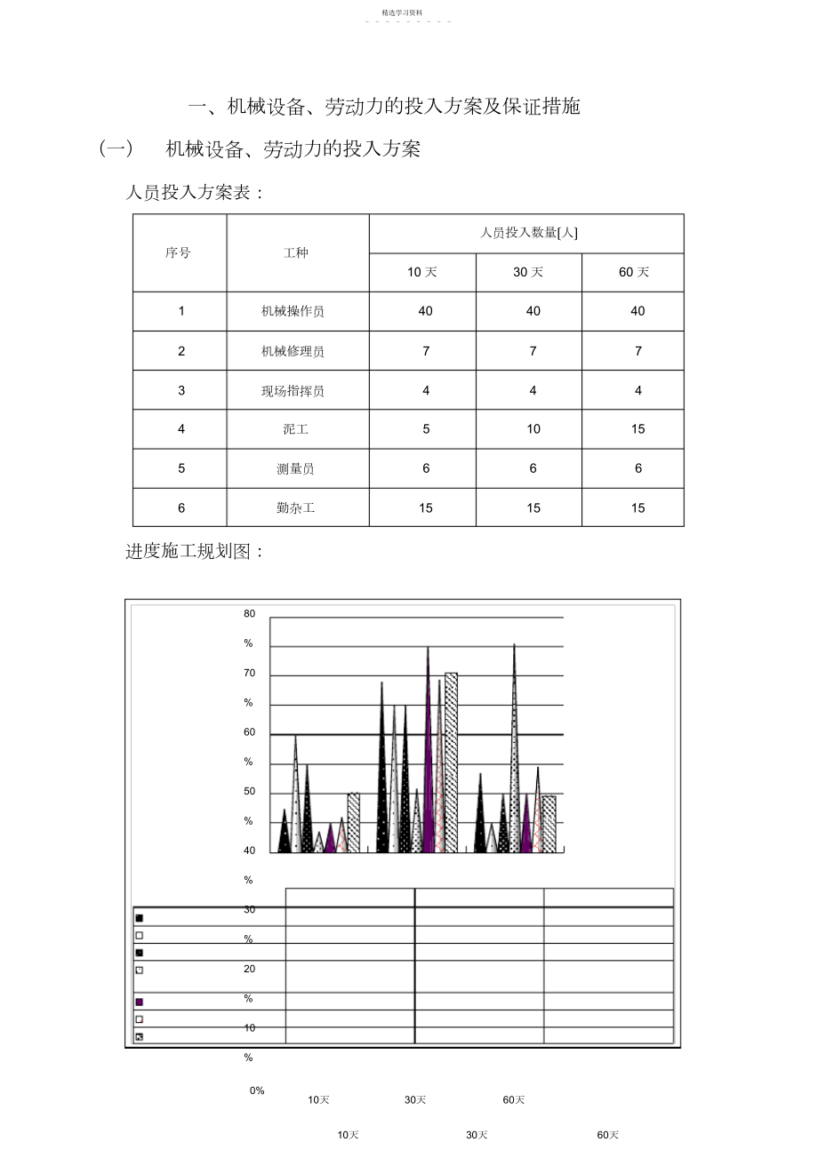 2022年机械设备、劳动力的投入计划及保证措施.docx_第1页