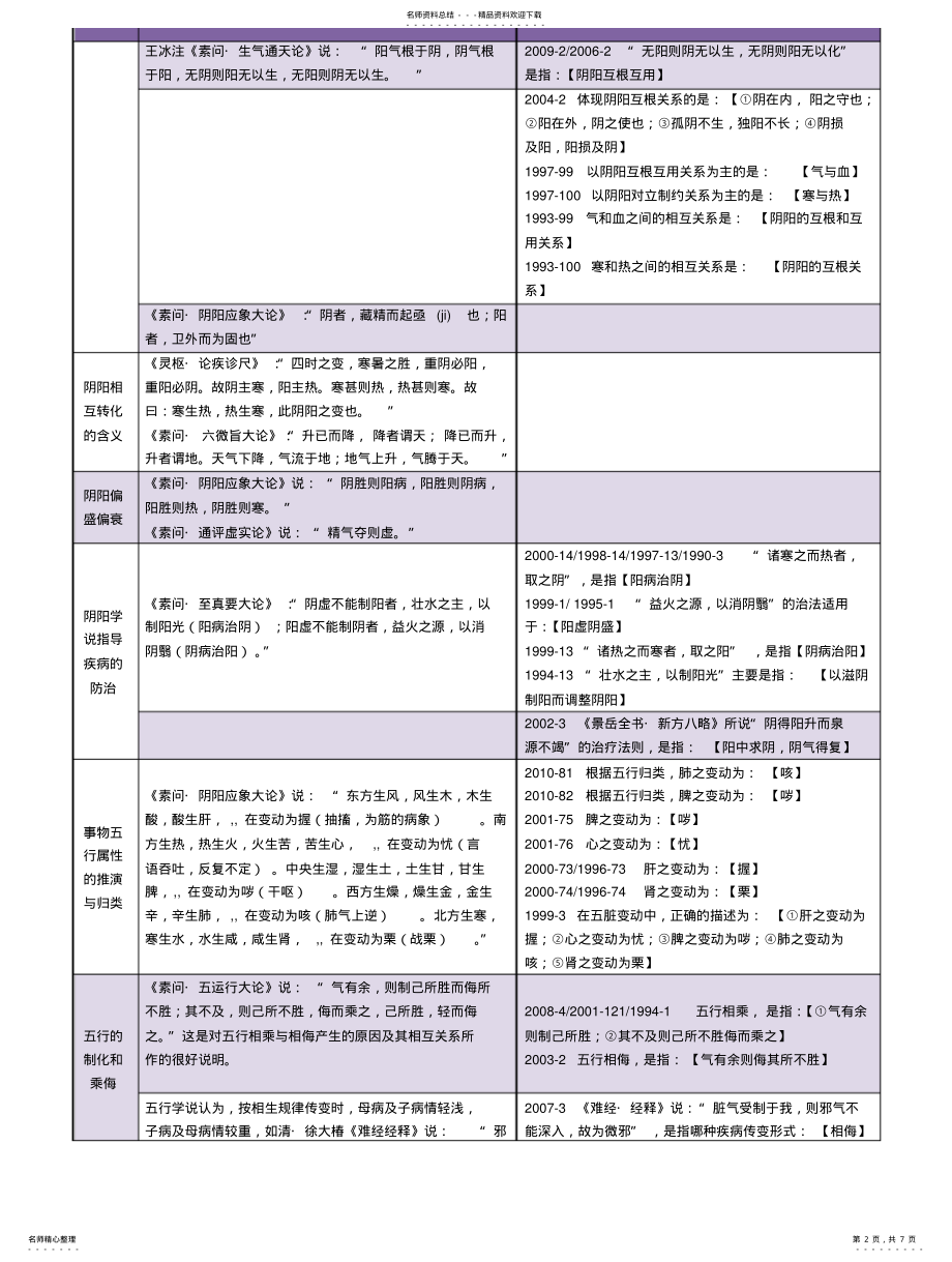 2022年2022年考研《中医基础_经典原文》考点精华总结 .pdf_第2页