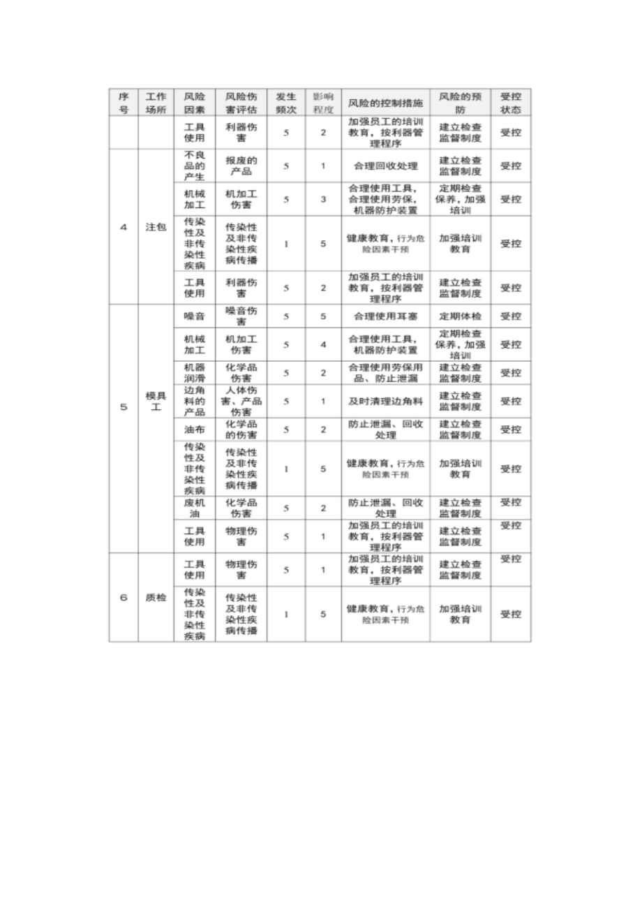 健康安全生产制程风险评估记录表.pdf_第2页