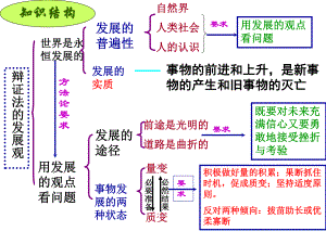 一轮复习总结：唯物辩证法的发展观ppt课件.ppt