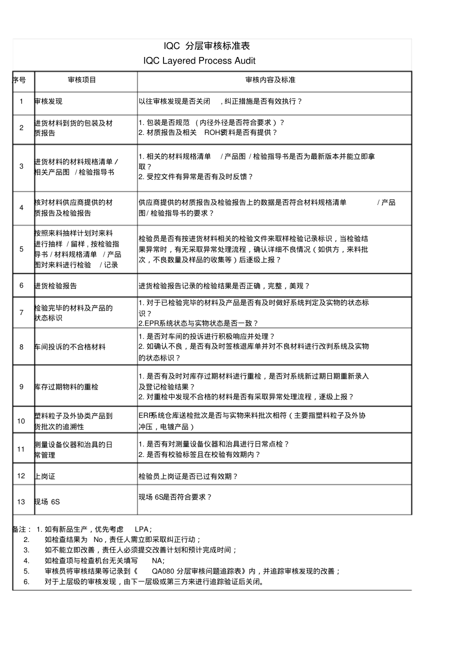 IQC分层审核检查表.pdf_第1页