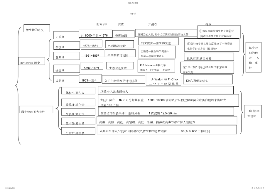 2022年每章的知识点分布图.docx_第1页