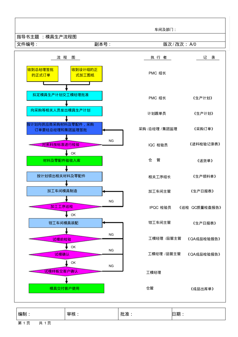 模具生产流程图(工模部管理).pdf_第1页