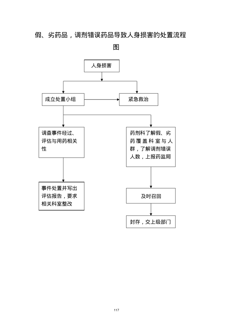 假、劣药品,调剂错误药品导致人身损害的处置流程图.pdf_第1页