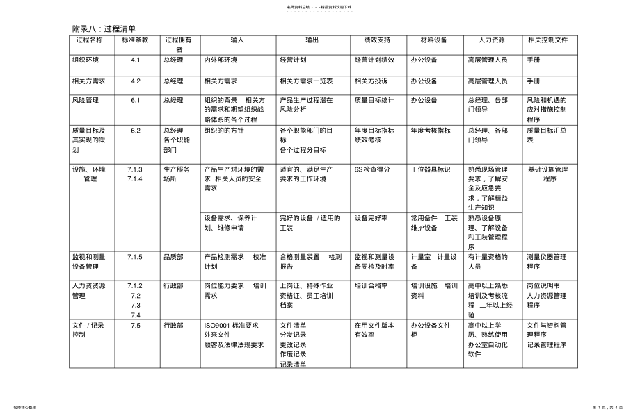 2022年2022年过程清单 .pdf_第1页