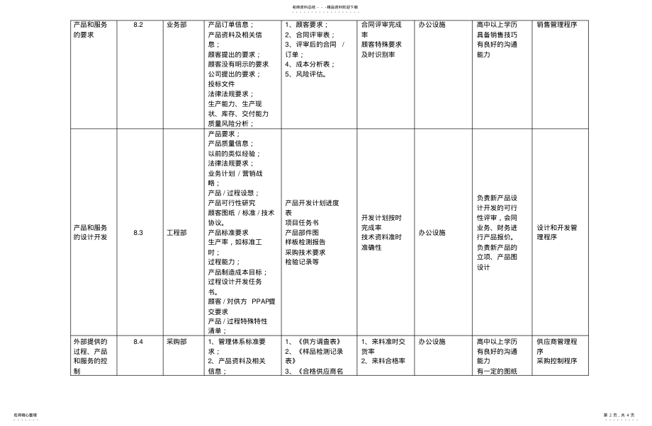 2022年2022年过程清单 .pdf_第2页