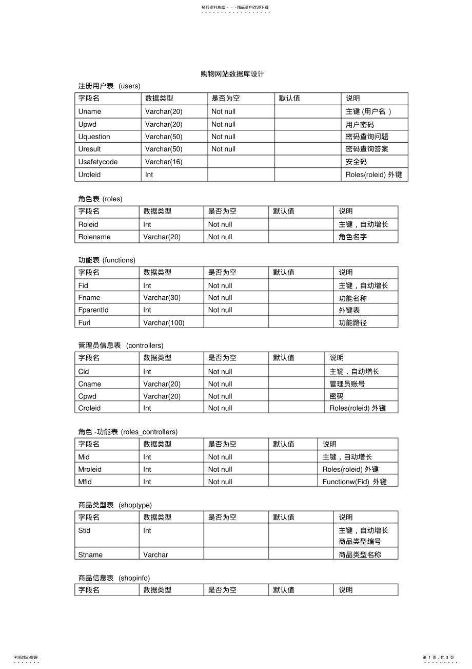 2022年2022年购物网站数据库设计表 .pdf_第1页