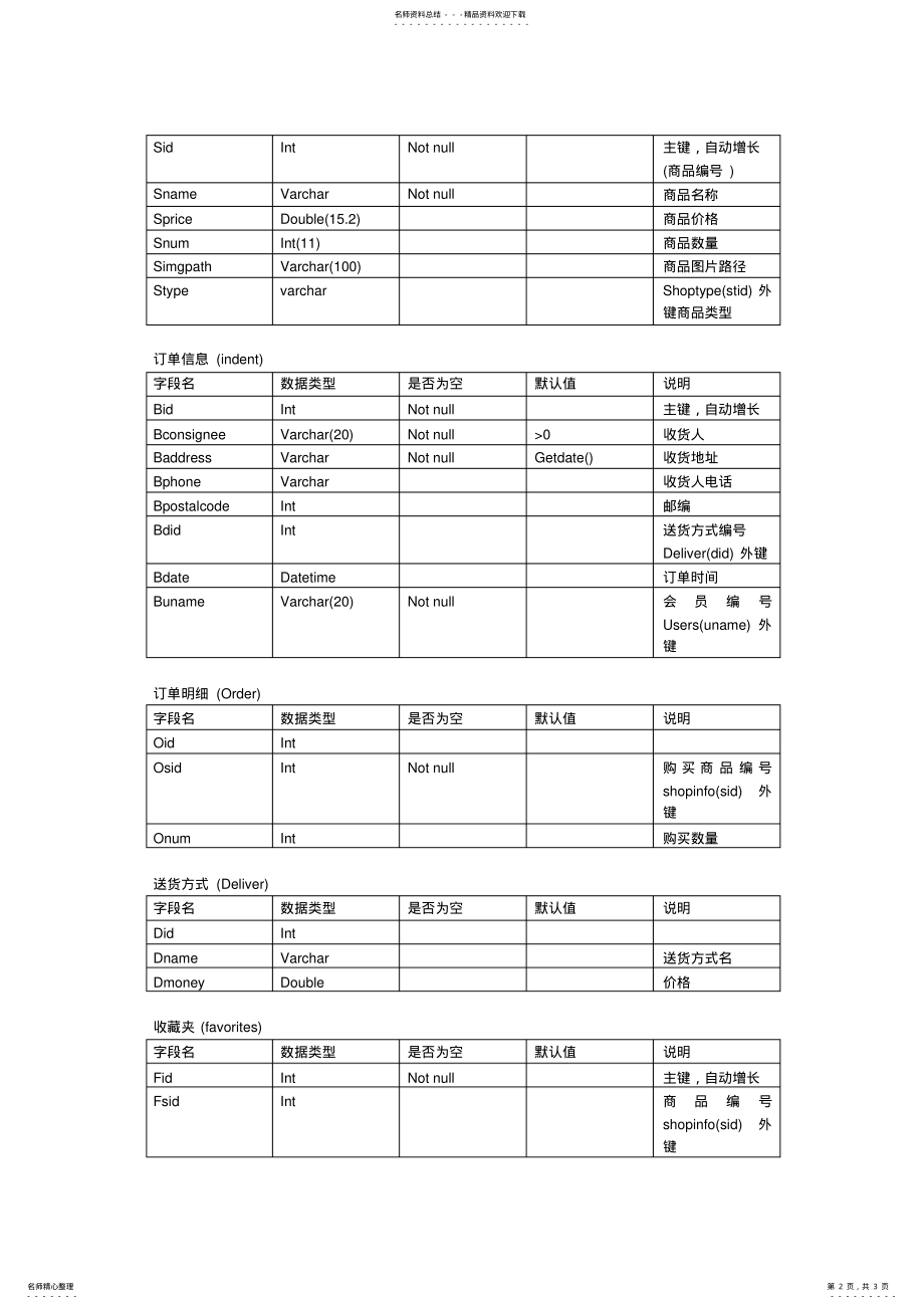 2022年2022年购物网站数据库设计表 .pdf_第2页