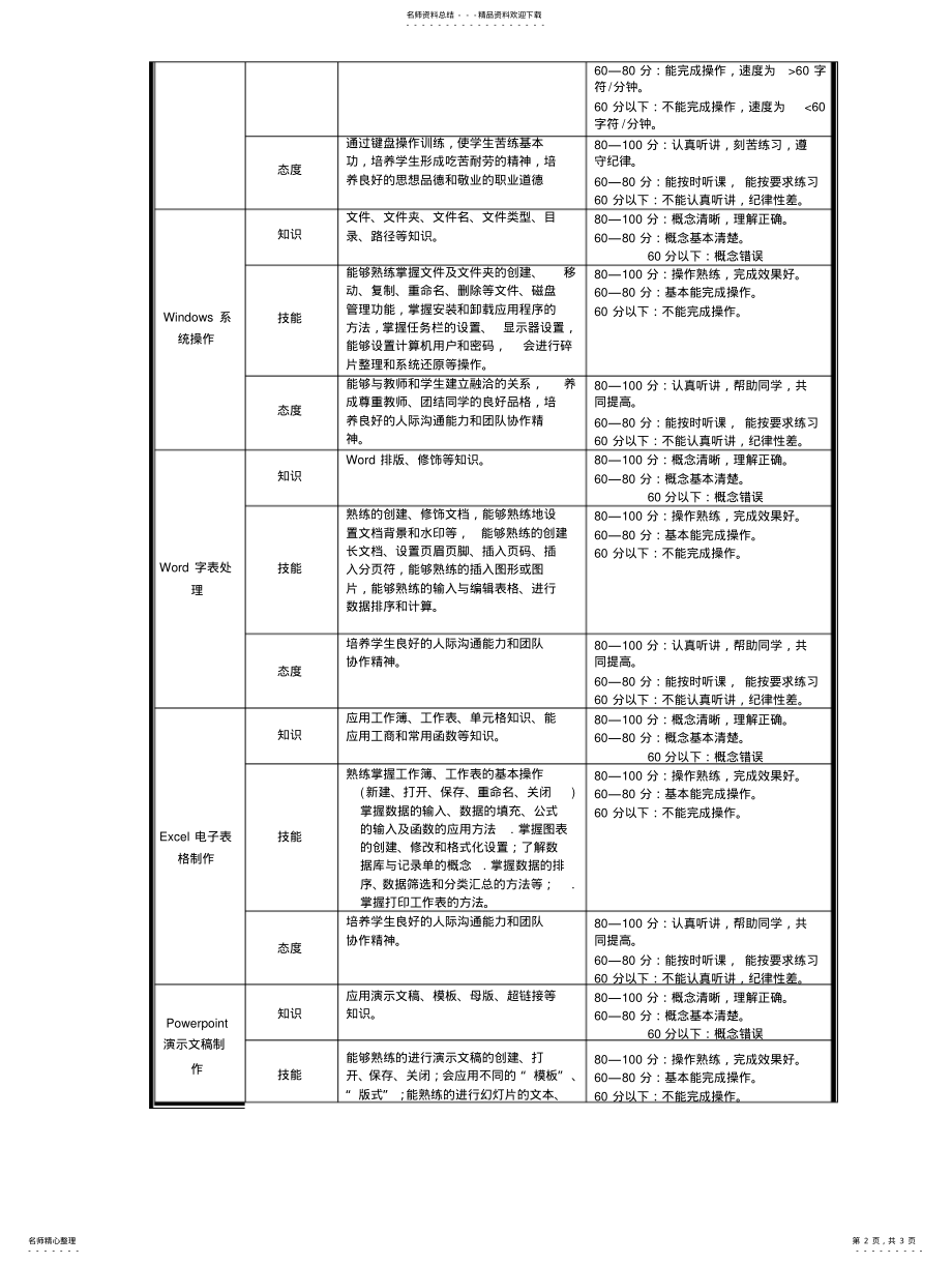 2022年2022年计算机应用基础考核实施方案 .pdf_第2页