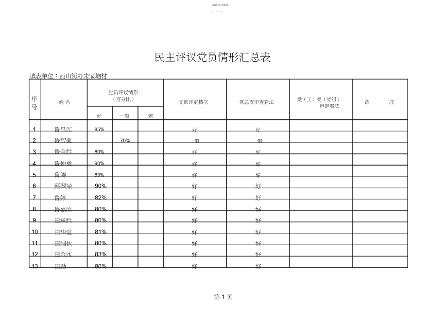 2022年民主评议党员情况汇总表.docx_第1页