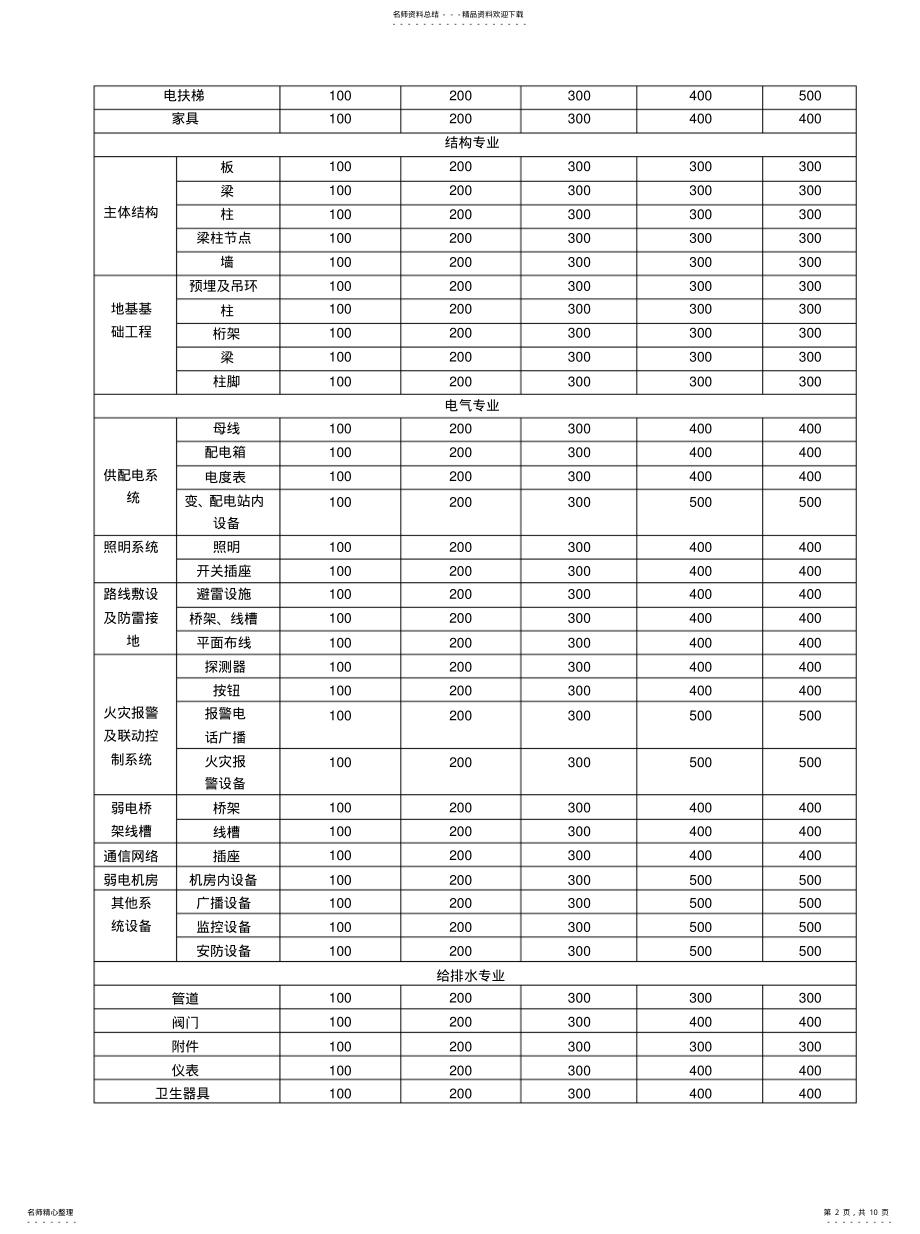 2022年BIM模型深度标准[参 .pdf_第2页