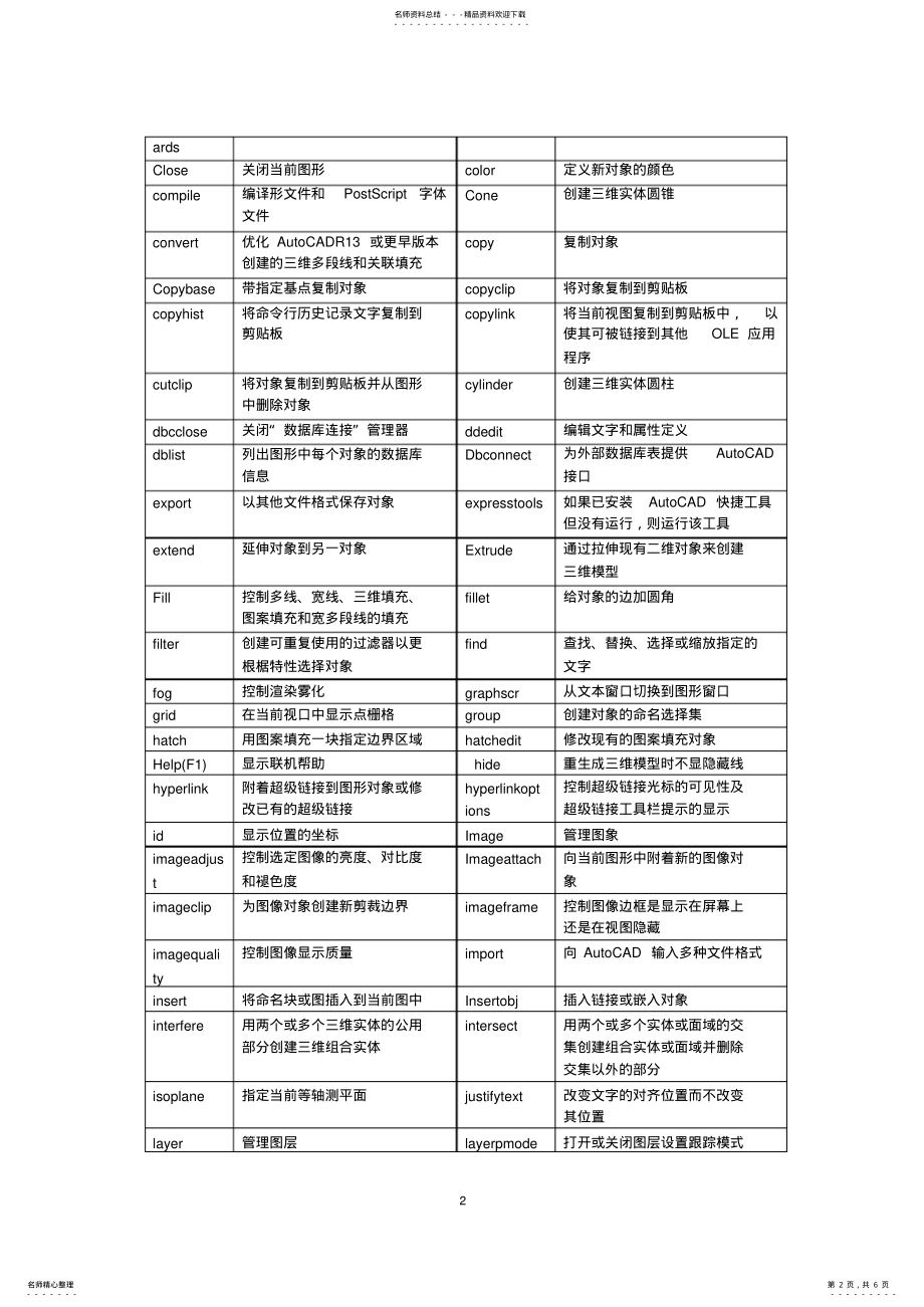 2022年CAD三维快捷键 .pdf_第2页