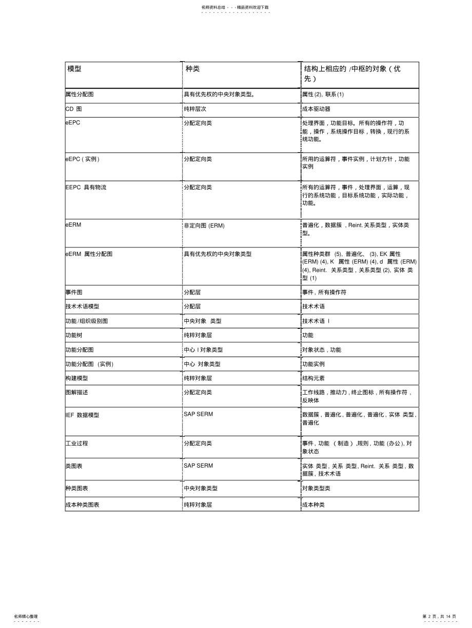 2022年2022年集成信息系统体系结构ARIS方法.章 .pdf_第2页