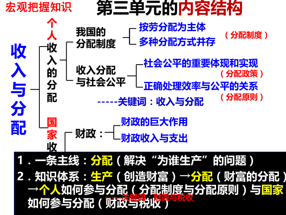 2017-2018《个人收入的分配》高三一轮复习ppt课件.ppt_第2页