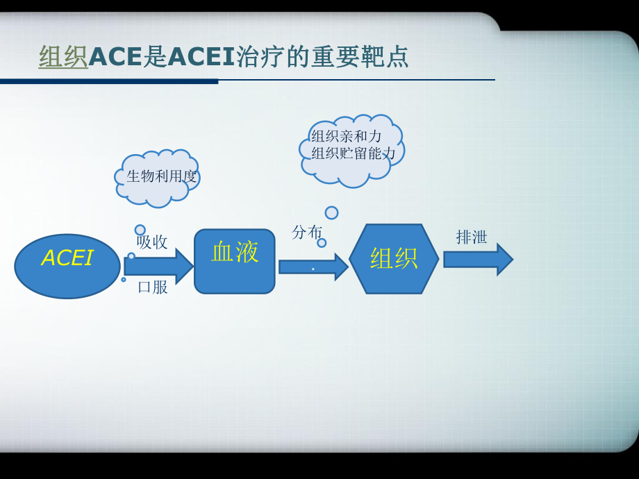 ACEI临床应用进展ppt课件.ppt_第2页