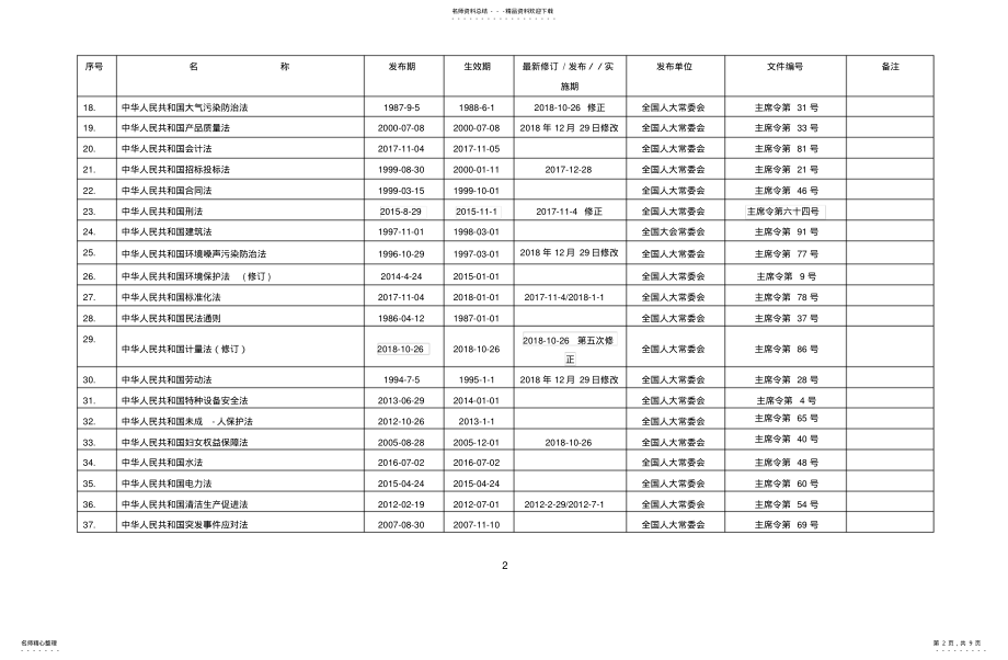 2022年法律法规文件清单 .pdf_第2页