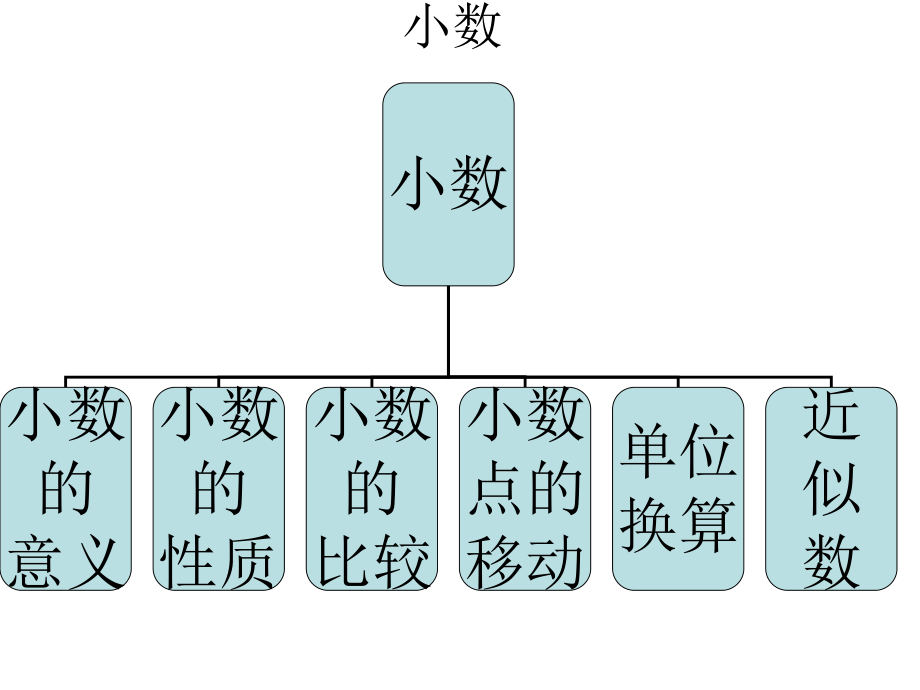 新人教版小学数学四年级下册第六单元小数的加法和减法《小数的整理与复习》ppt课件.pptx_第2页