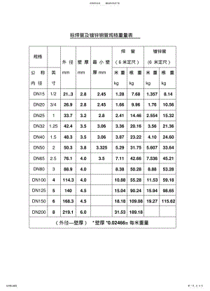 2022年材料规格表 .pdf