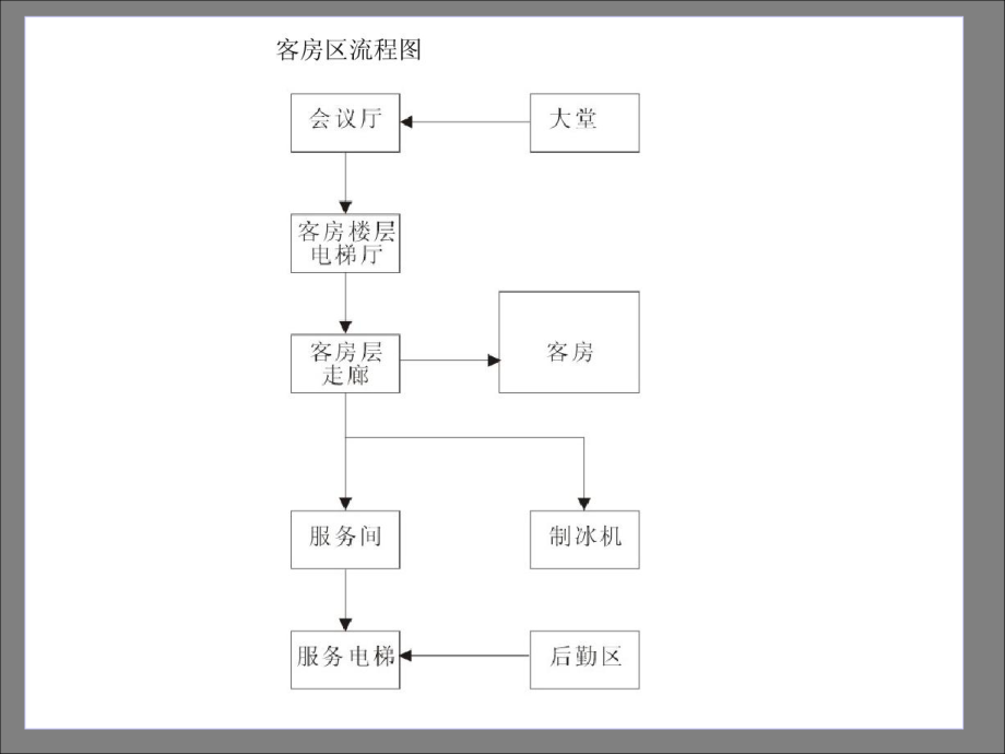 五星级酒店设计功能区域流线图电子教案ppt课件.ppt_第2页