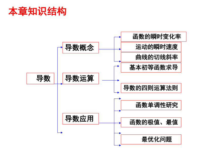 导数及其应用复习与小结ppt课件.ppt_第2页