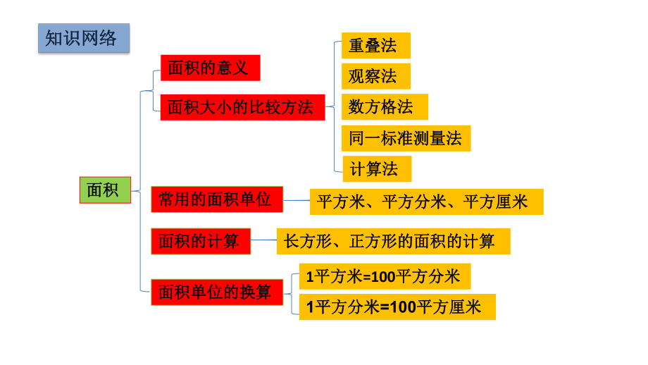 三年级下册数学ppt课件第五单元复习北师大.pptx_第2页