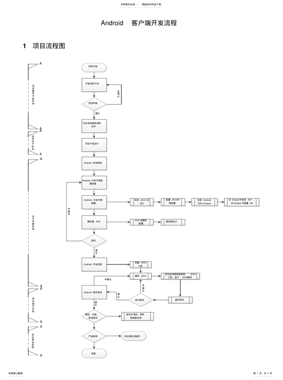 2022年Android客户端开发流程范例[借 .pdf_第1页