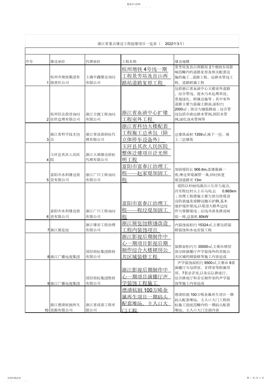 2022年浙江省重点建设工程报建项目一览表.docx_第1页