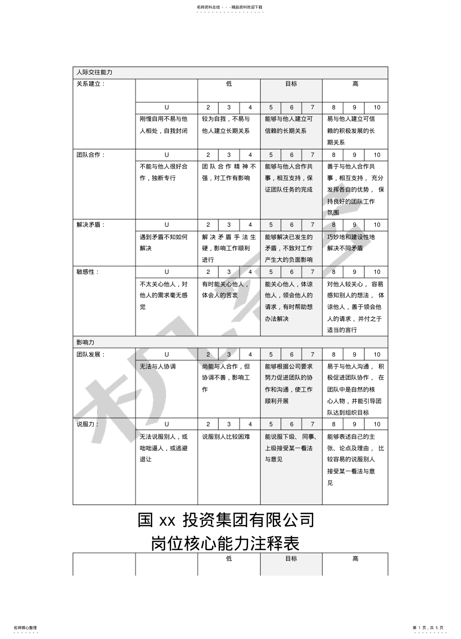 2022年2022年集团公司岗位核心能力注释表 .pdf_第1页