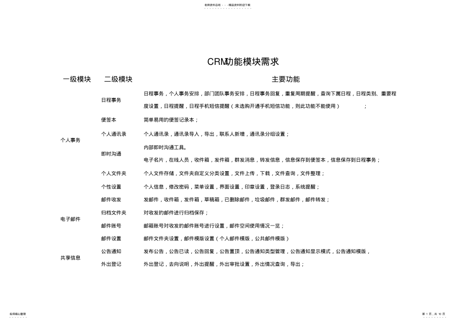 2022年CRM功能模块需求 .pdf_第1页