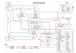 制程品质控制流程图.pdf