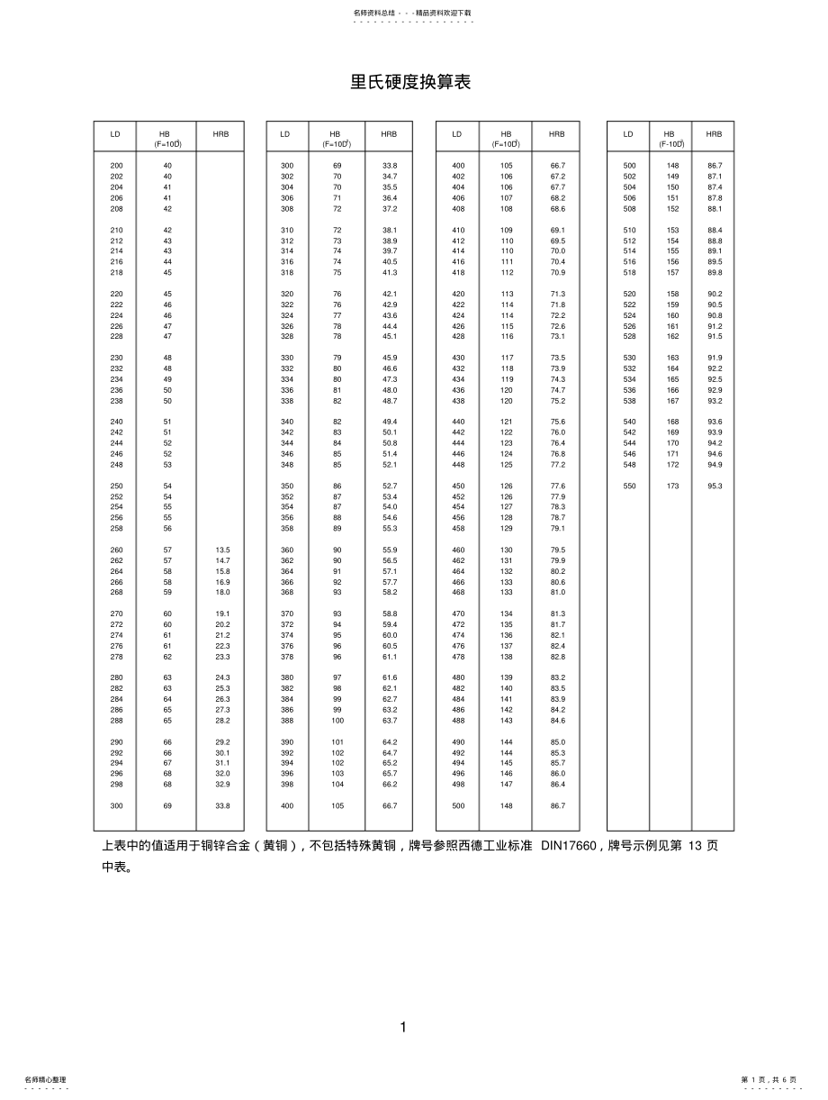 2022年2022年里氏硬度换算 .pdf_第1页