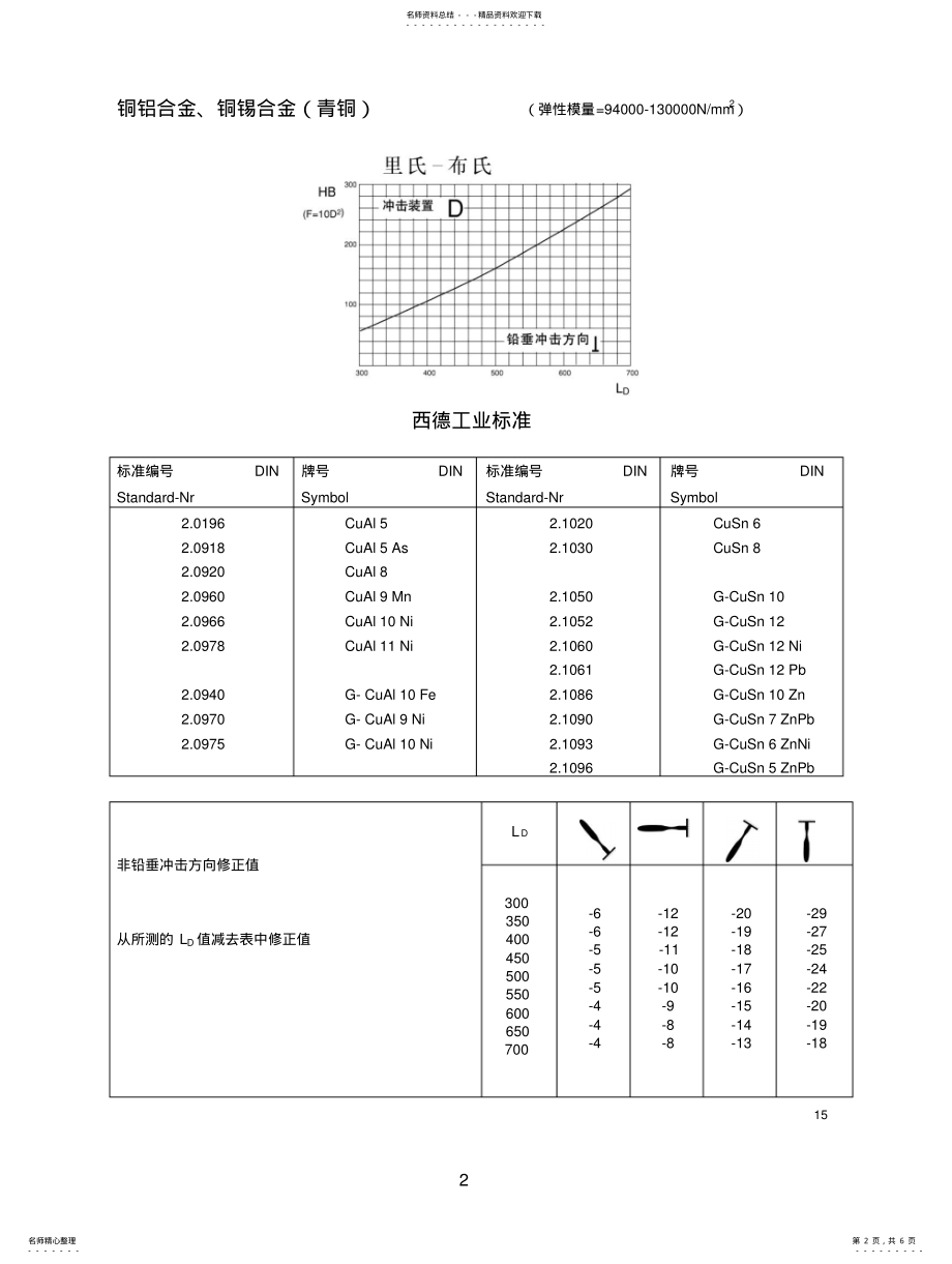 2022年2022年里氏硬度换算 .pdf_第2页