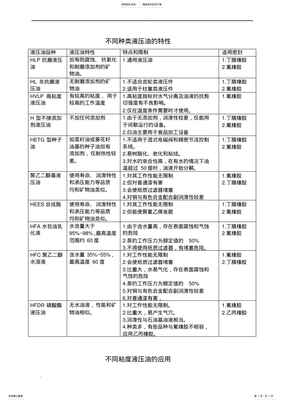 2022年液压油的选用规范 .pdf_第1页