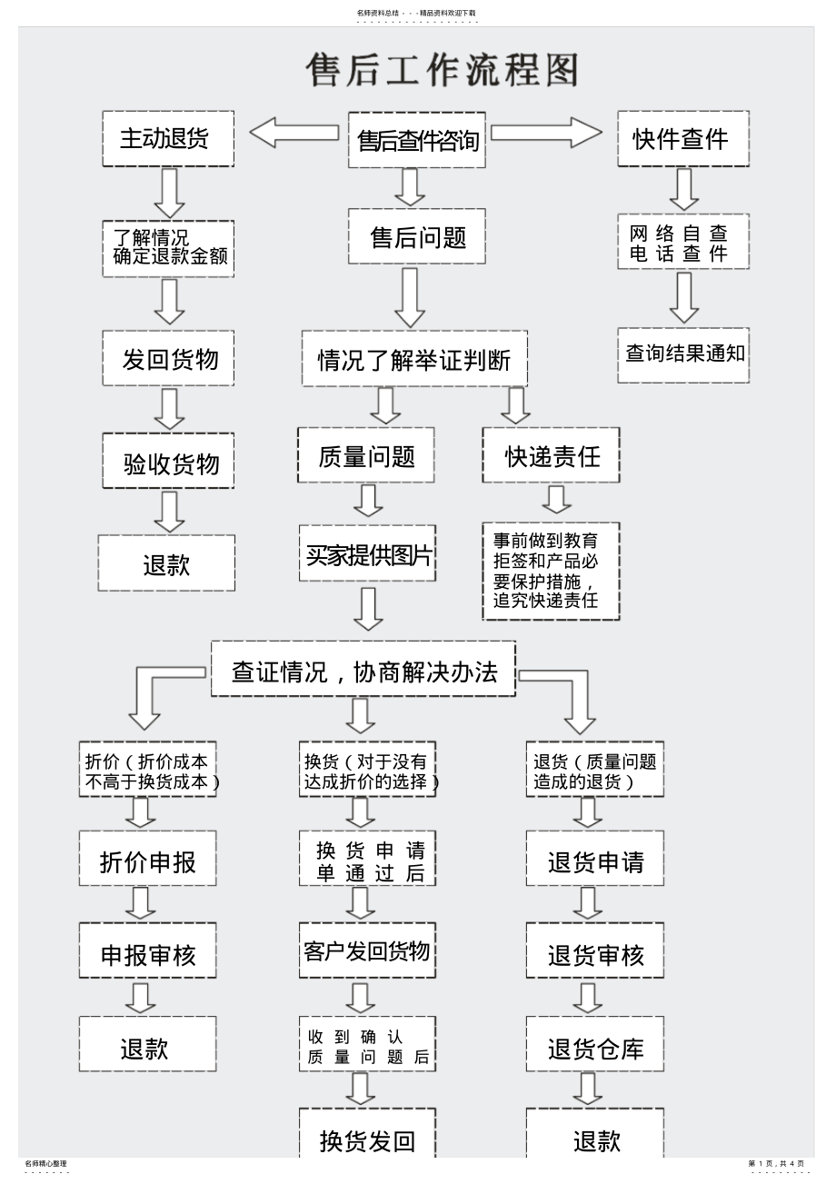 2022年淘宝销售售后发货网络流程图 .pdf_第1页